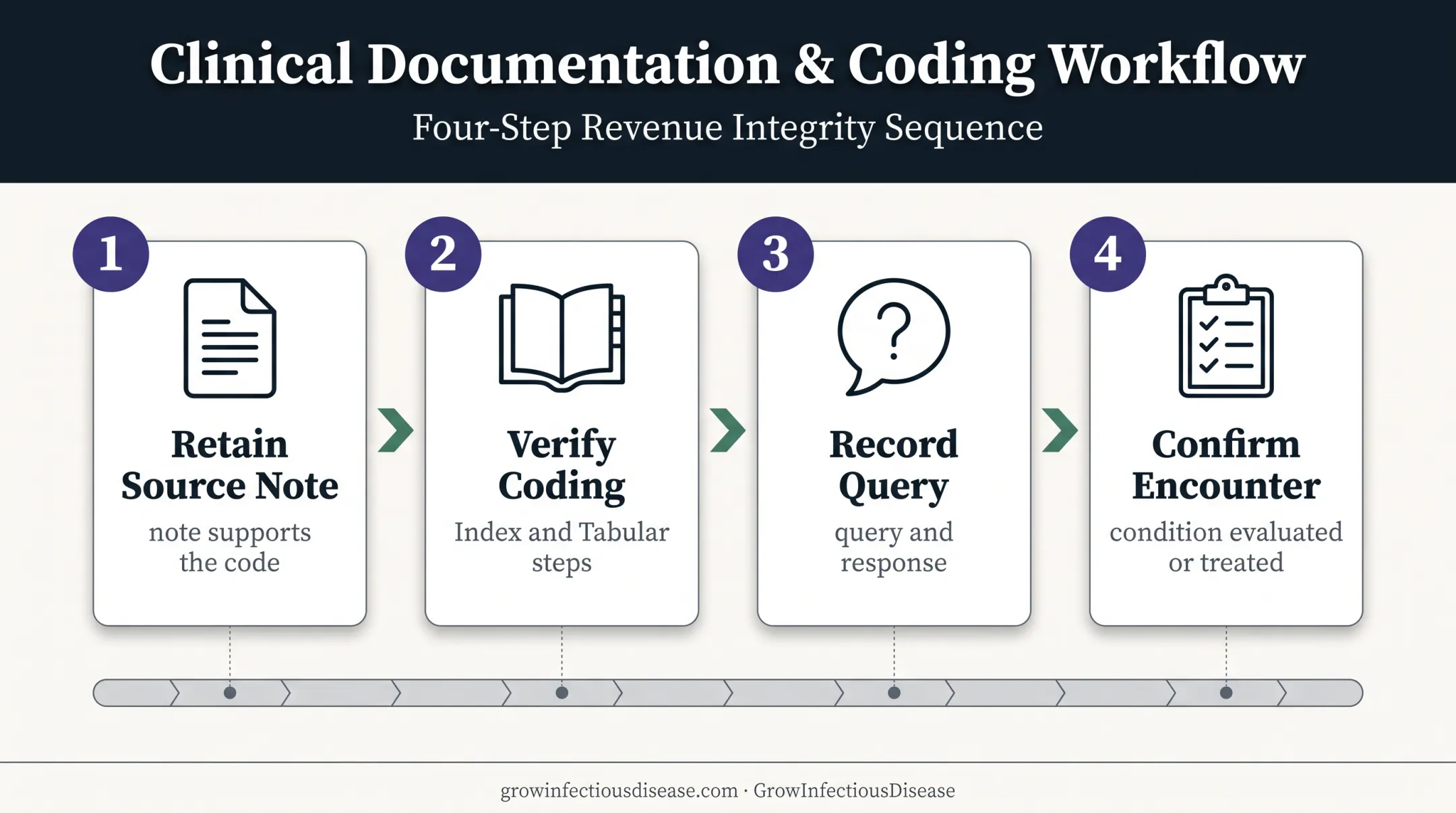 Four-step audit-ready B33.8 coding documentation workflow