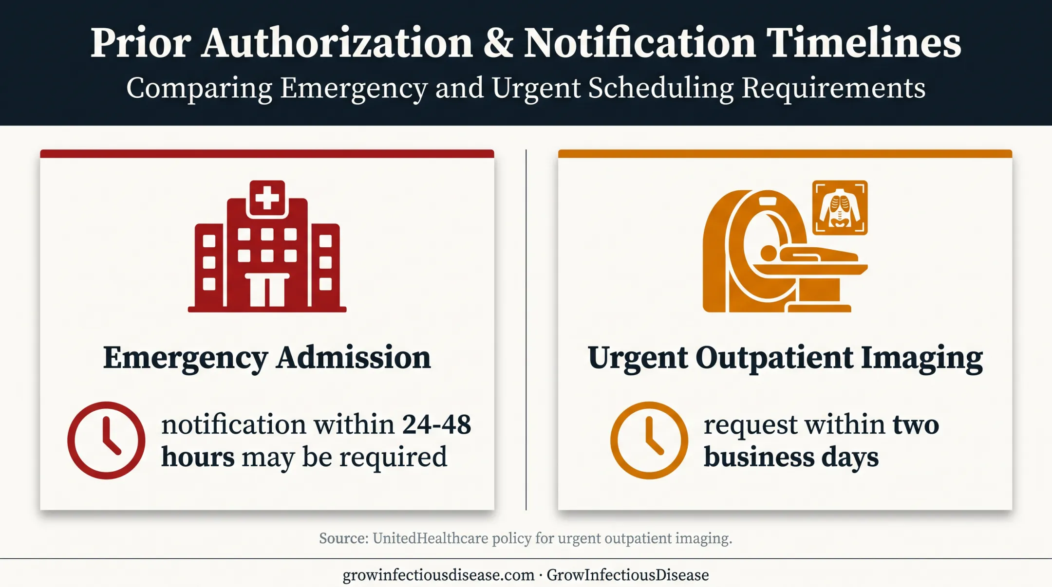 Retroactive authorization emergency notification deadlines comparison