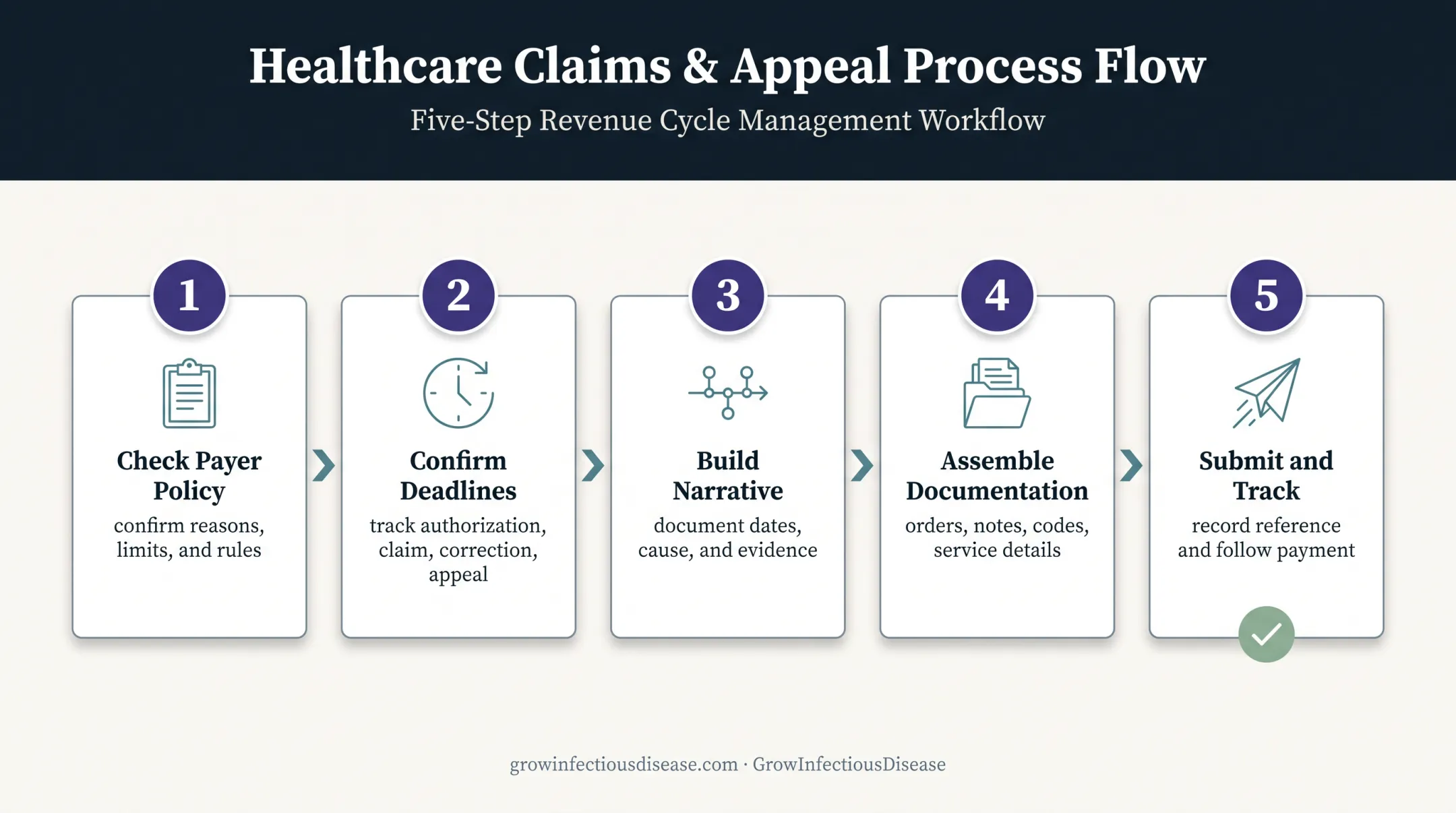 Five-step retroactive authorization request process