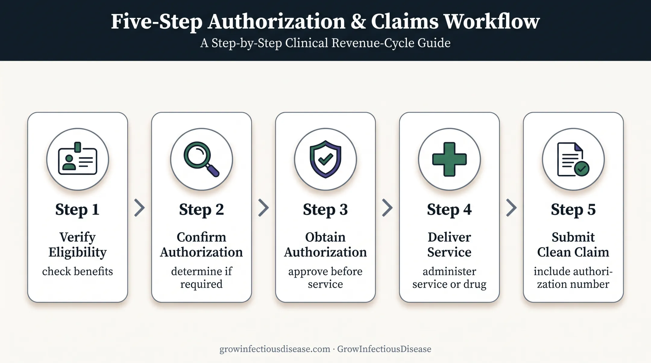 Five-step front-end authorization prevention workflow