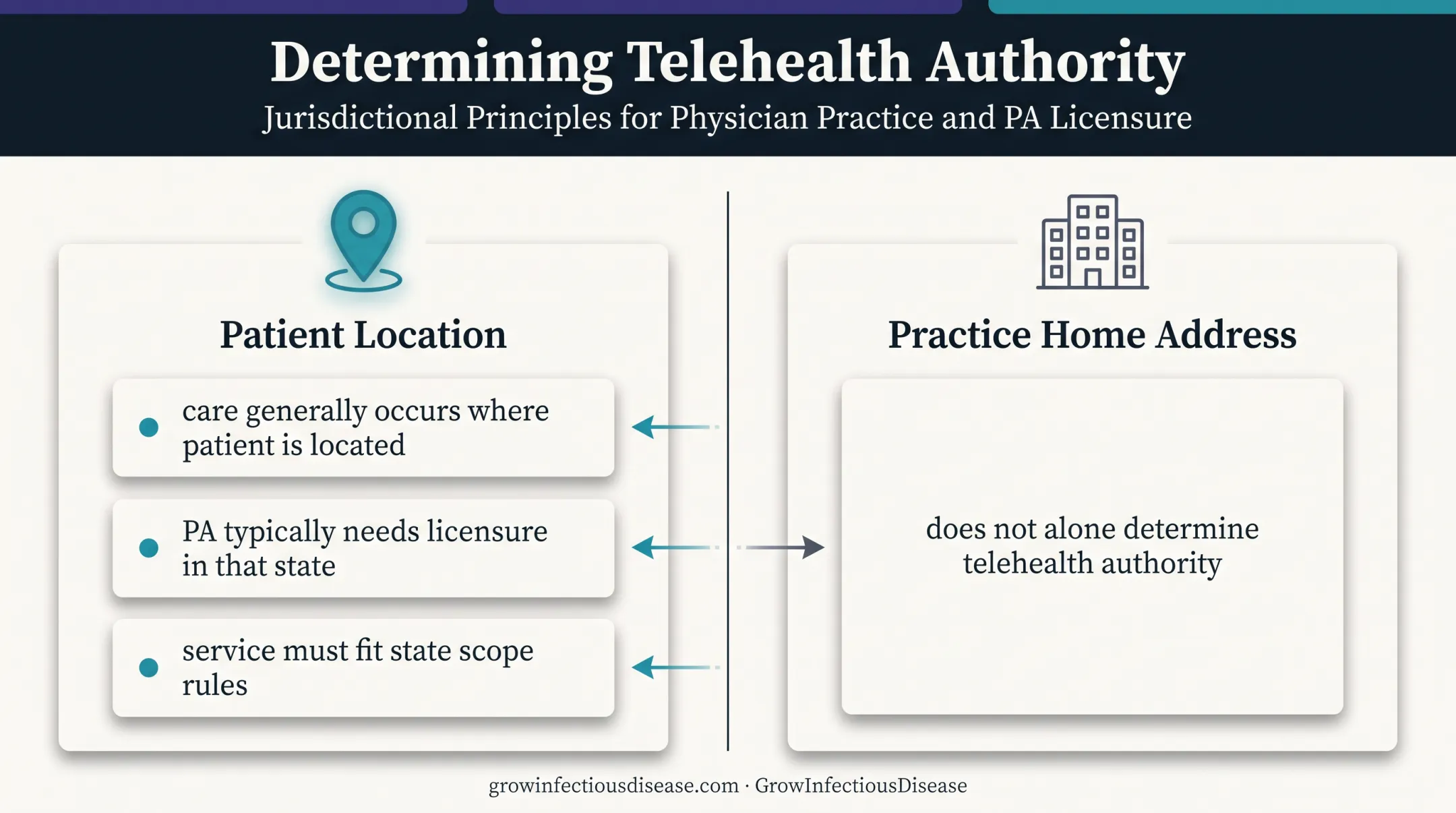 Telehealth physician assistant licensure requirements based on patient location