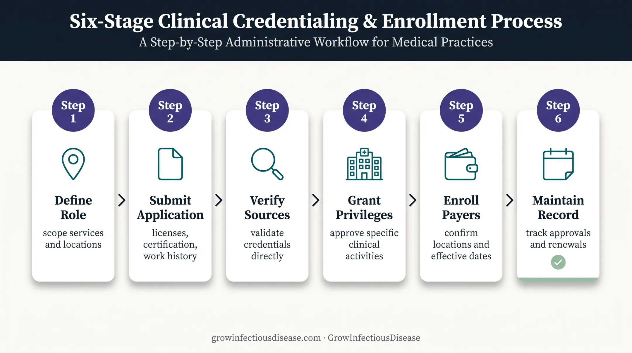 Six-stage physician assistant credentialing process from role definition to maintenance