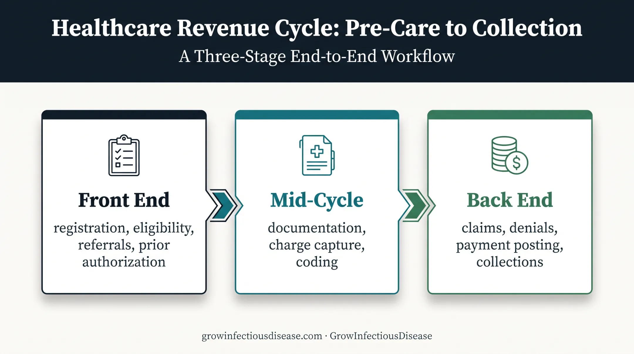Three revenue cycle stages for infectious disease practice audits