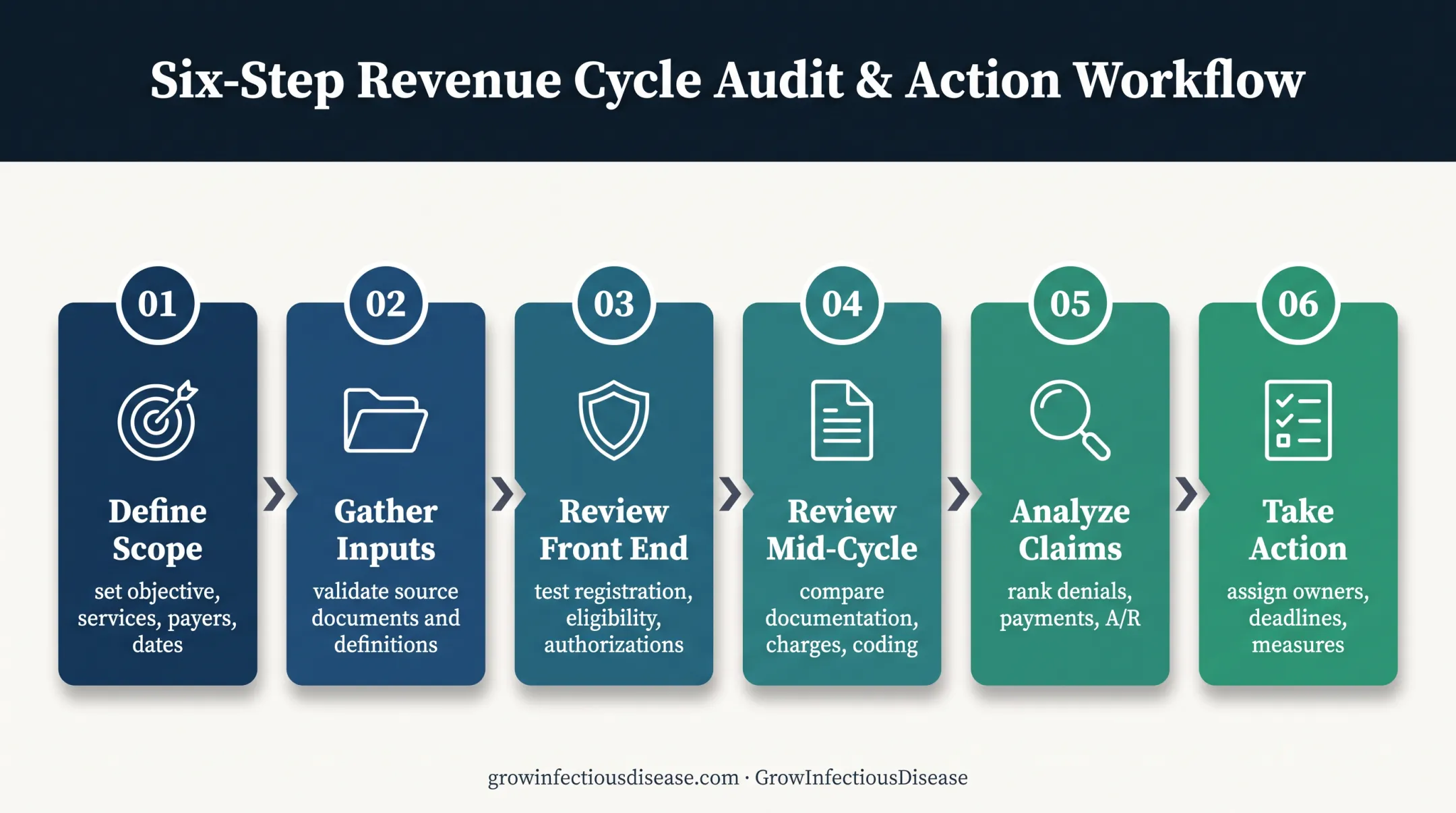Six-step infectious disease revenue cycle audit process flow