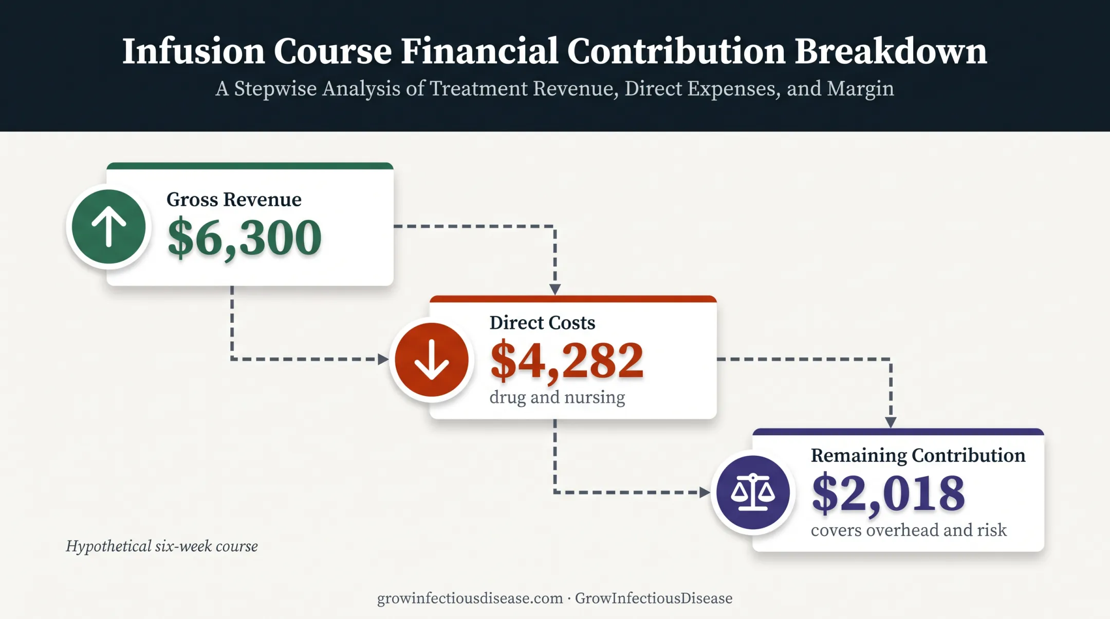 Six-week OPAT course revenue and direct cost waterfall analysis