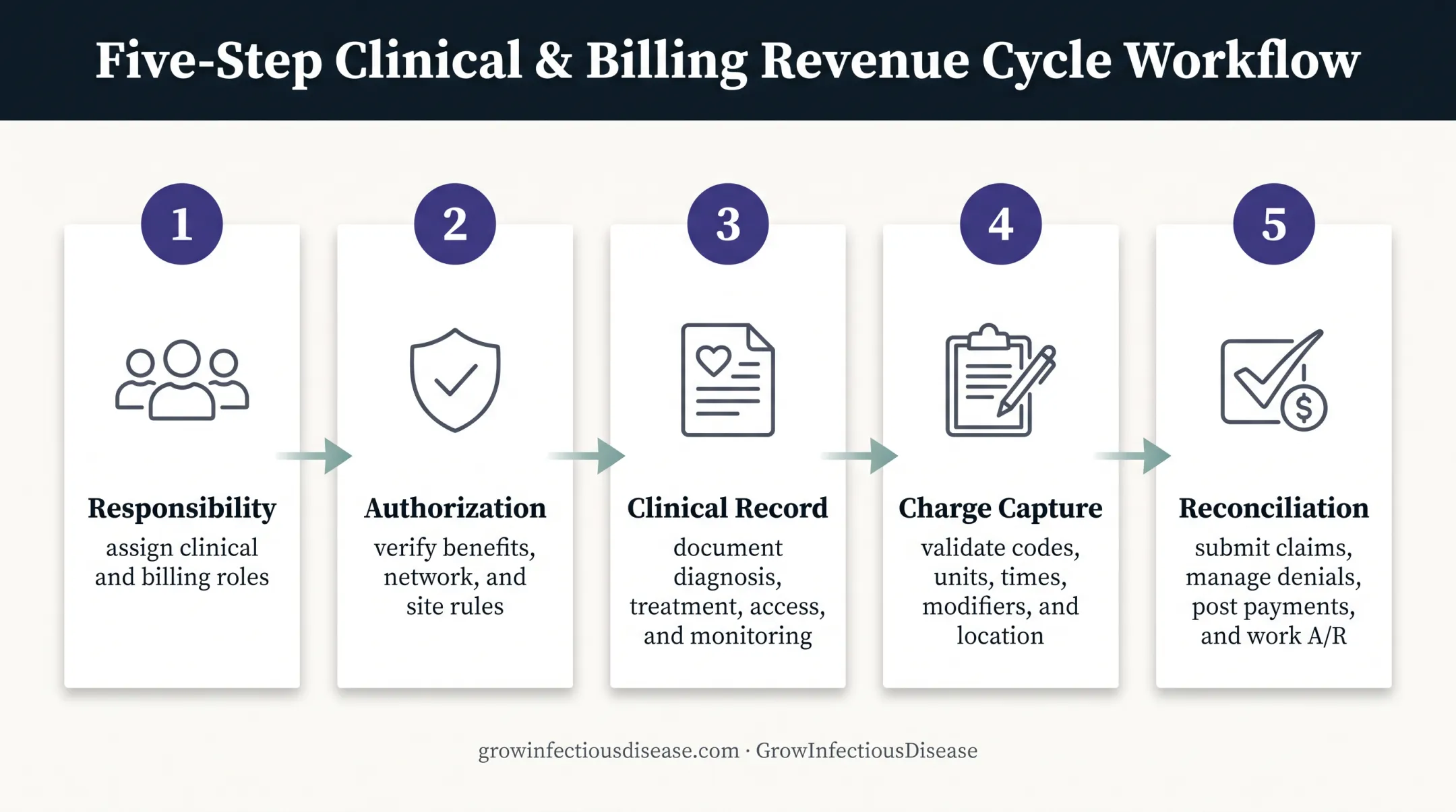 Five-step OPAT billing workflow from responsibility assignment to payment reconciliation