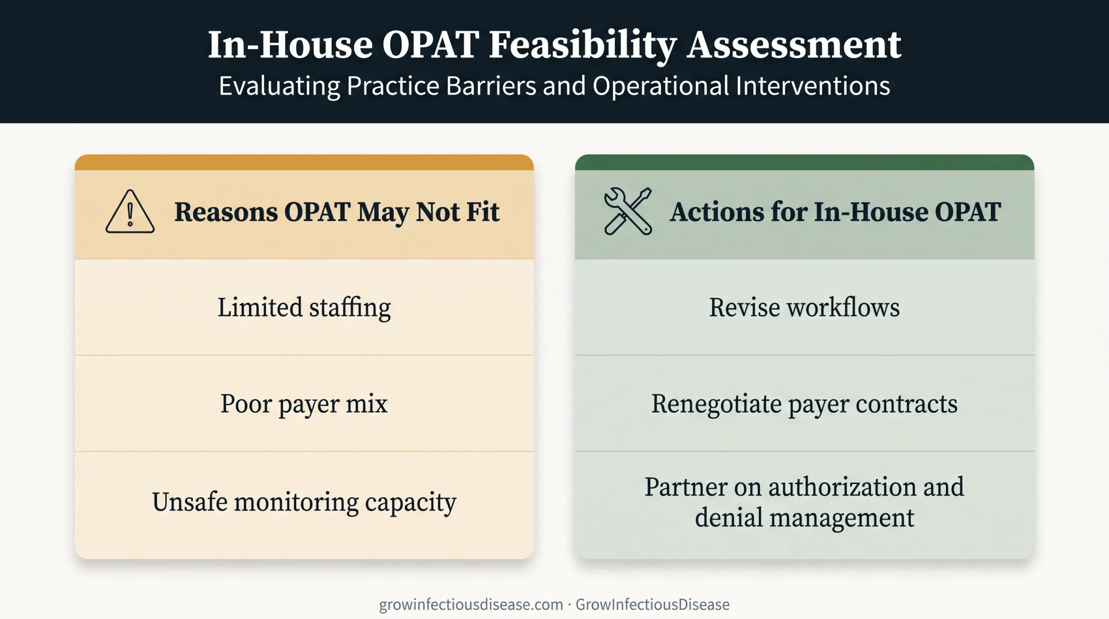 OPAT in-house suitability risks and practice response options comparison