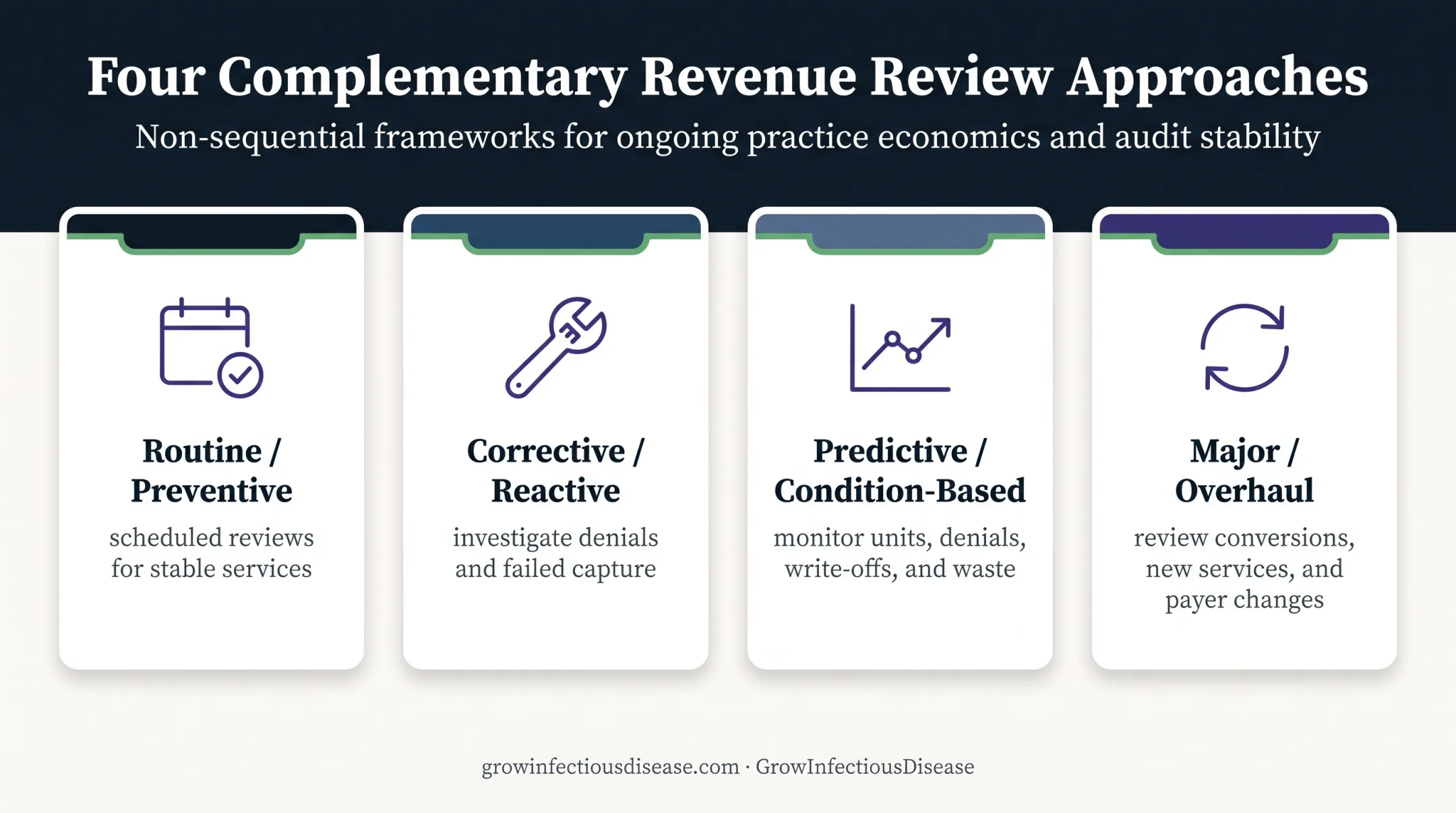 Four chargemaster maintenance approaches for infusion billing governance
