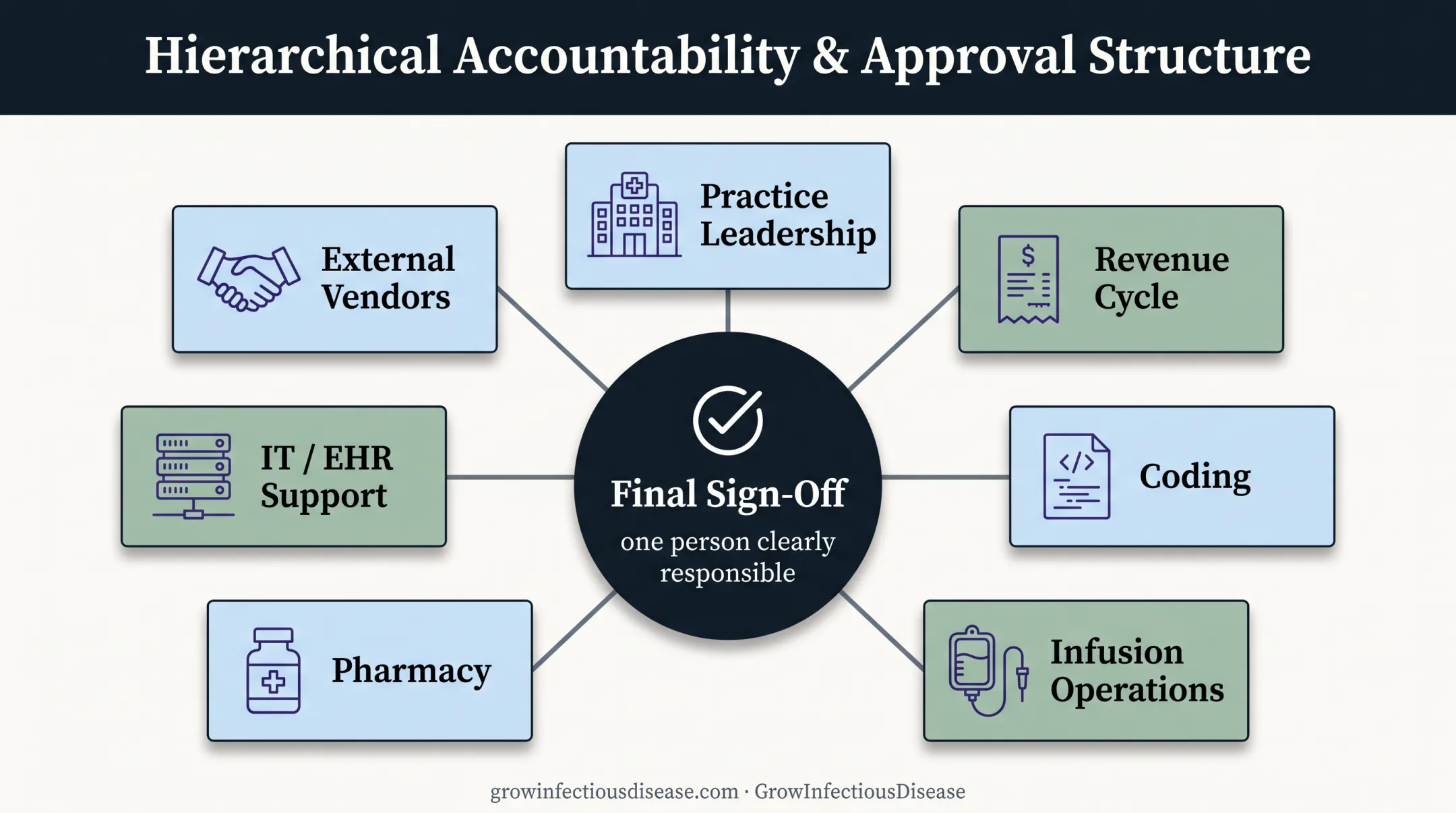 Chargemaster accountability network across clinical and billing teams