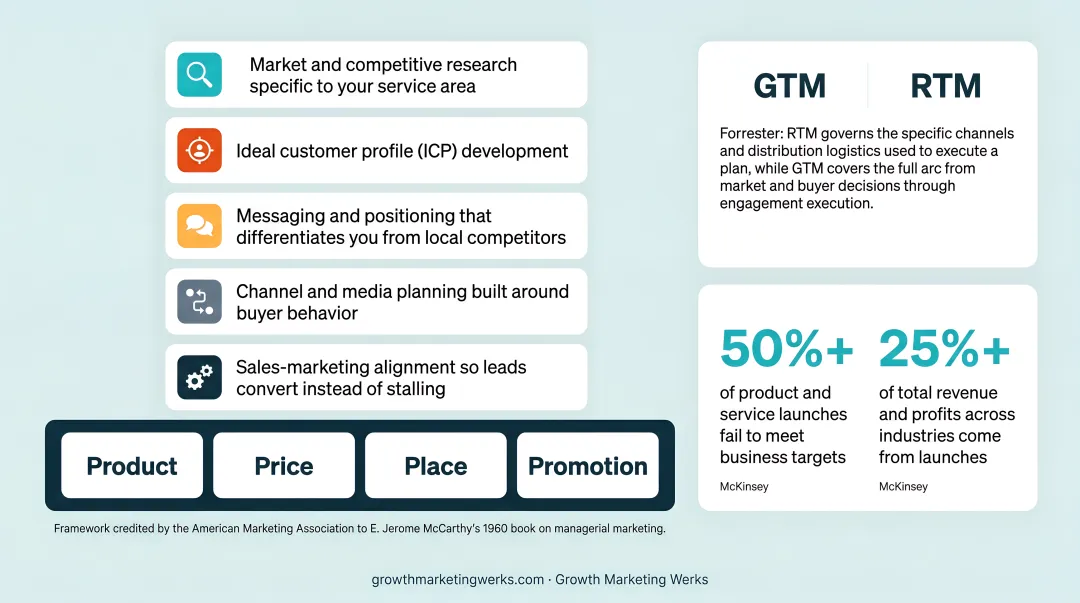5 core building blocks of go-to-market strategy development process