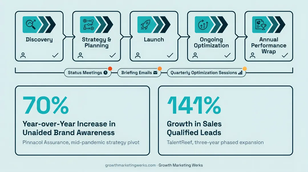 Boutique agency client results showing brand awareness and lead growth gains