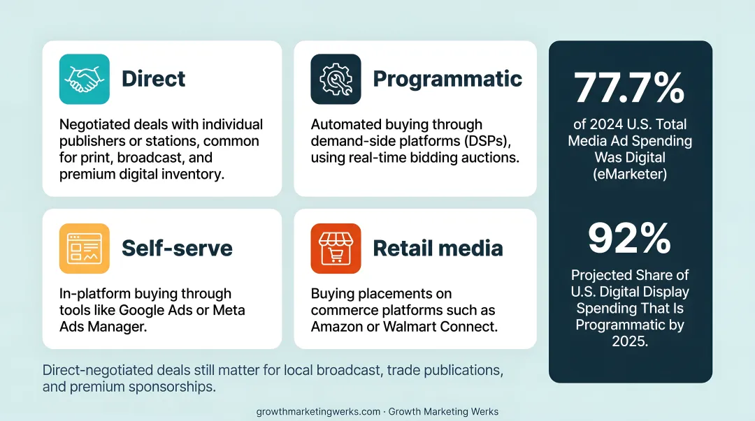 Four types of media buying direct programmatic self-serve retail comparison