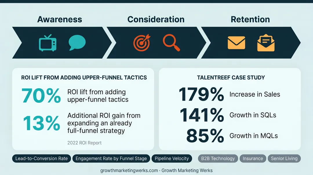 Full-funnel channel mapping infographic showing awareness to retention stages