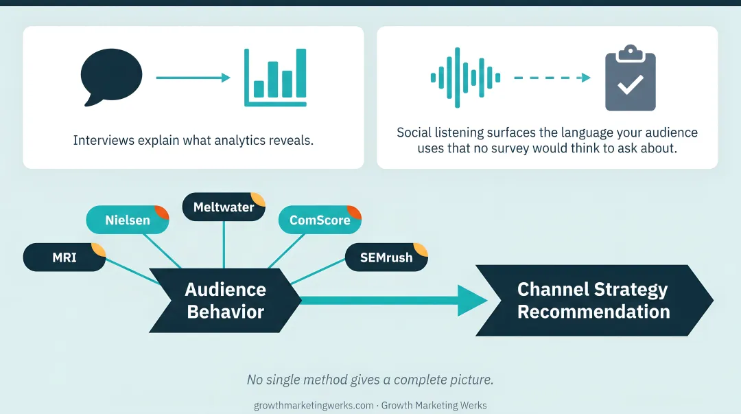 Six audience research methods comparison table with icons and best use cases