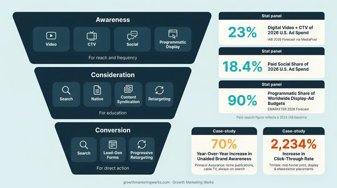 Paid media channel selection mapped to awareness consideration conversion funnel stages