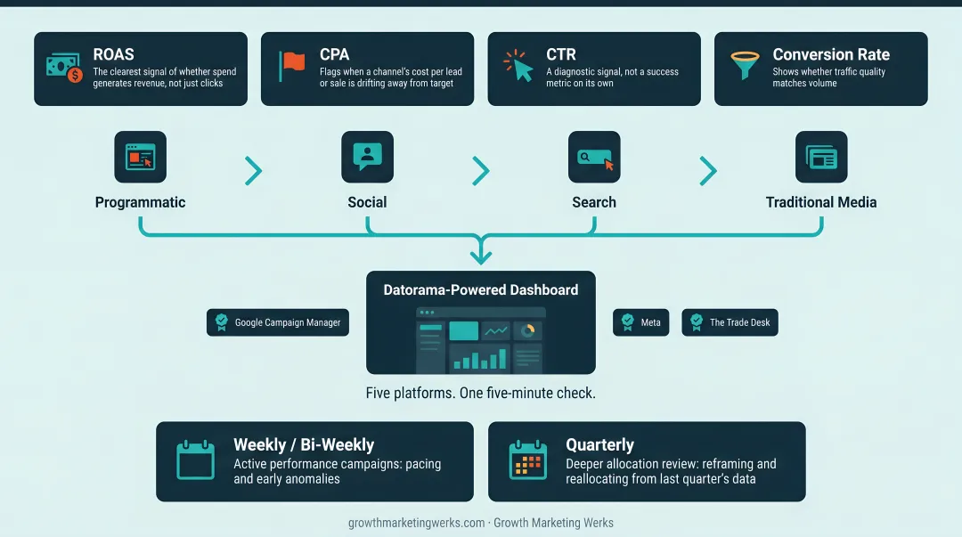 Four key paid media metrics ROAS CPA CTR conversion rate infographic