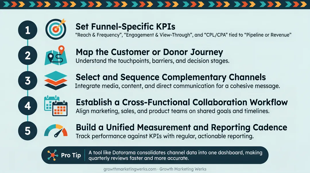 5-step full-funnel campaign integration planning process flow diagram