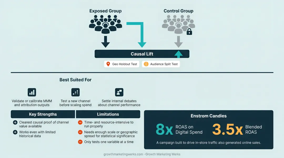 Media Mix Modeling Multi-Touch Attribution and Incrementality Testing comparison chart