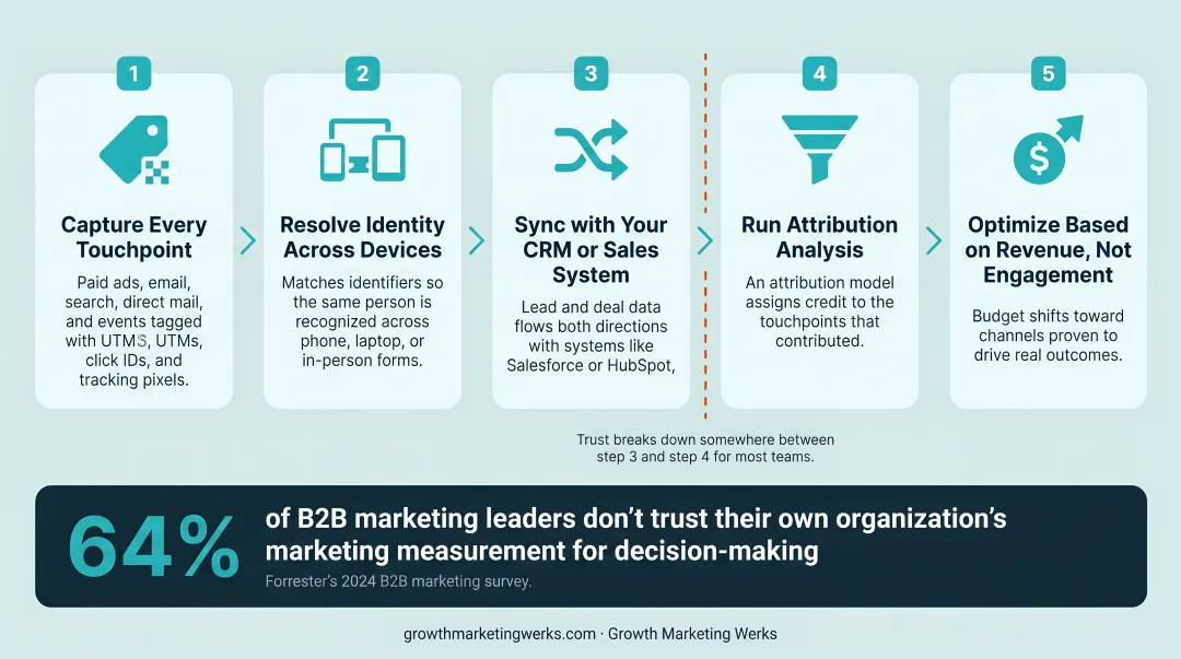 5-step closed-loop attribution process from capture to optimization