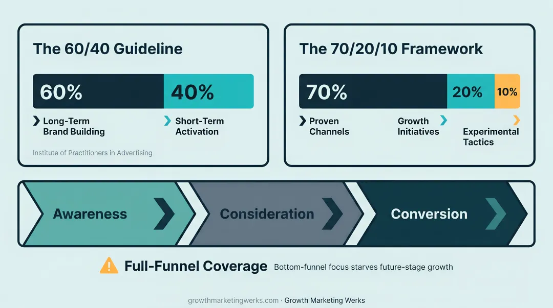 60/40 and 70/20/10 media budget allocation frameworks comparison