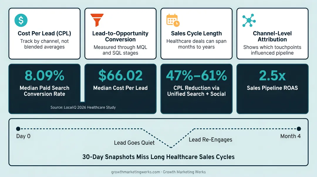 Healthcare paid search cost per lead benchmarks by medical specialty