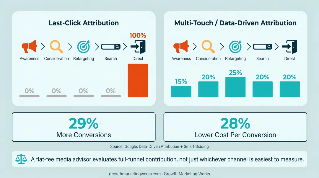 Last-click attribution versus multi-touch data-driven attribution model comparison