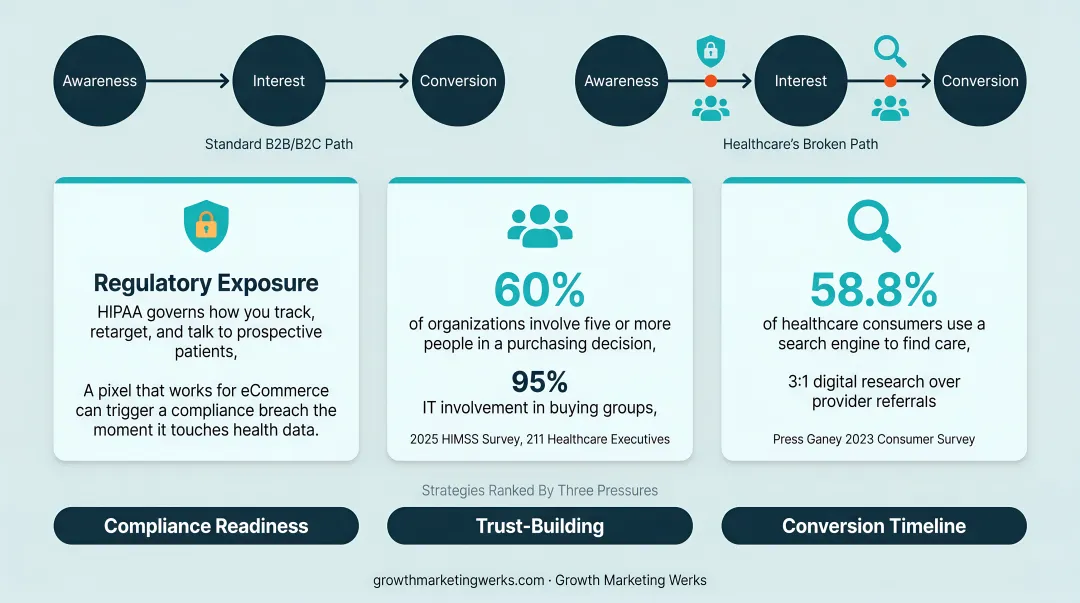 Three unique pressures reshaping healthcare lead generation in 2026