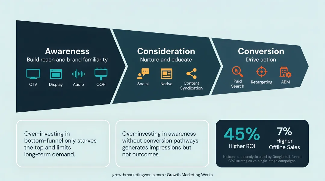 Full-funnel media channel alignment from awareness through consideration to conversion stages