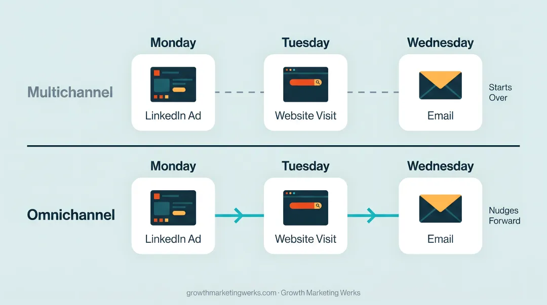 Multichannel versus omnichannel marketing four-category side-by-side comparison infographic