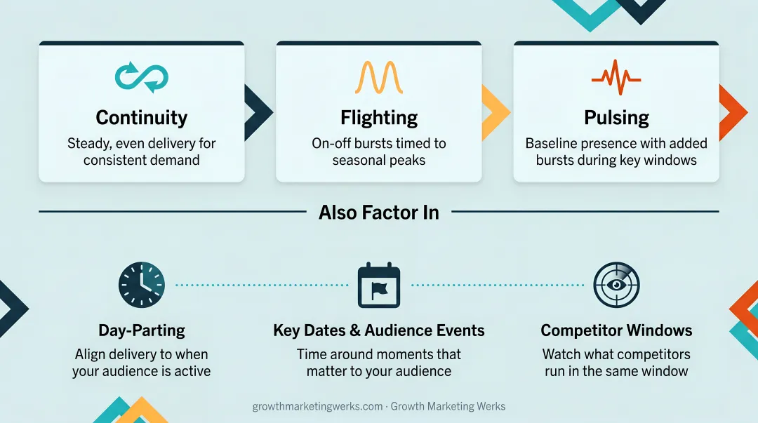 Three media scheduling strategies continuity flighting and pulsing comparison chart