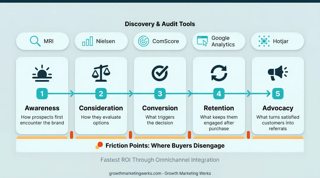 Five-stage omnichannel customer journey map from awareness to advocacy