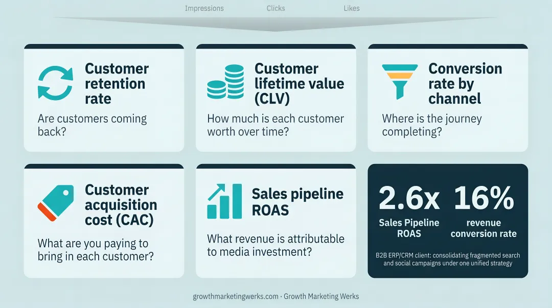 Unified omnichannel campaign dashboard displaying multi-channel ROAS and revenue conversion metrics