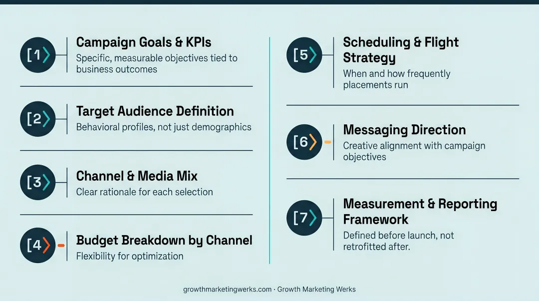Seven essential components of a complete media plan infographic