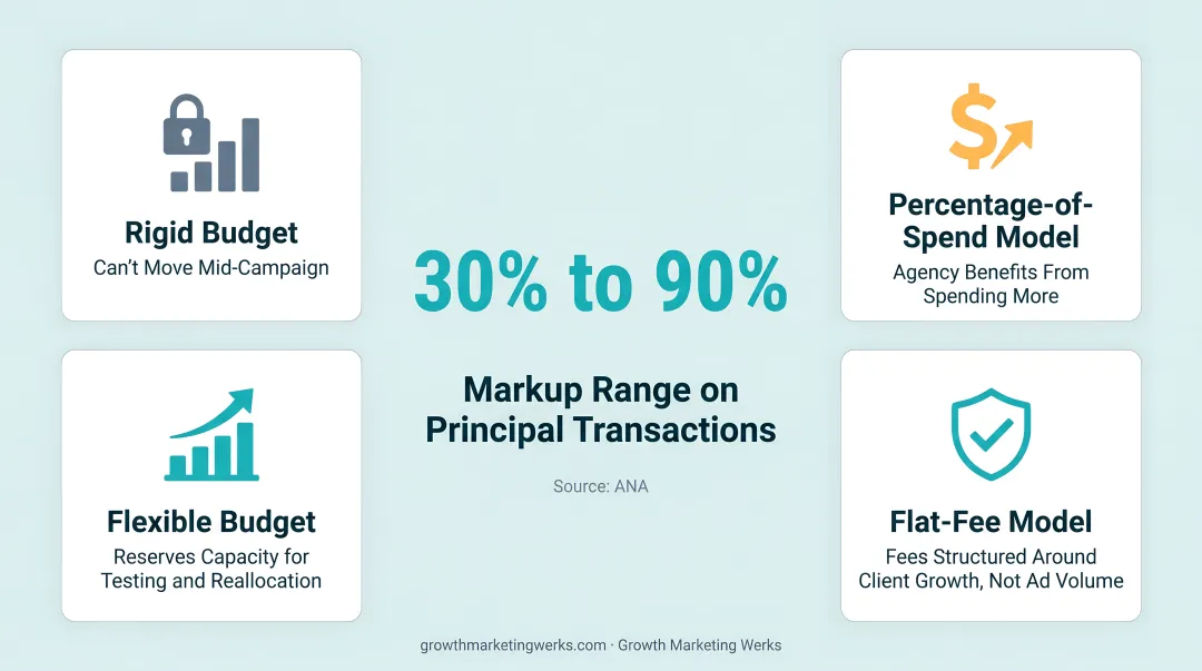 Growth Marketing Werks flat-fee advisory model client growth alignment overview