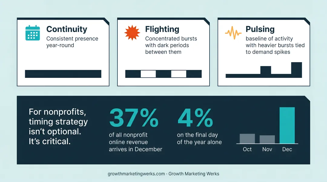 Three media scheduling strategies continuity flighting and pulsing timeline comparison