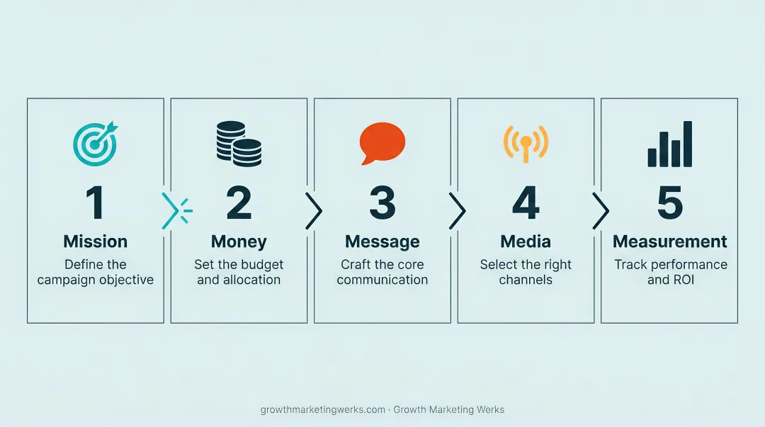 5 M's media strategy framework mission money message media measurement process infographic