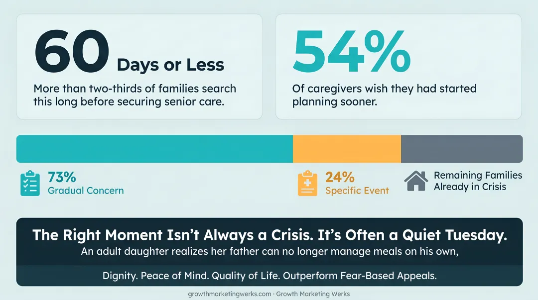 Assisted living search triggers breakdown 73 percent gradual versus 24 percent crisis-driven