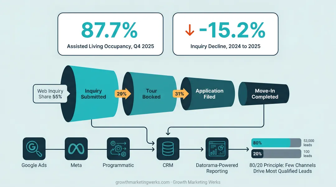Assisted living marketing funnel conversion benchmarks inquiry tour and move-in rates