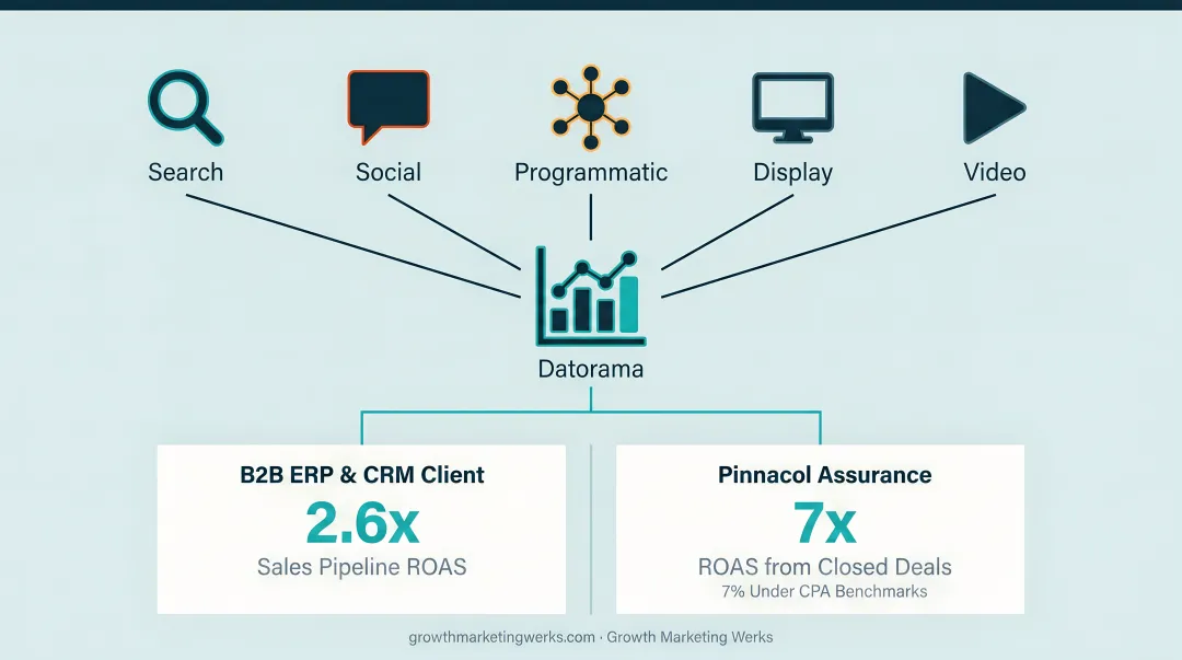 Cross-channel paid media dashboard displaying unified attribution pipeline ROAS and CPA results