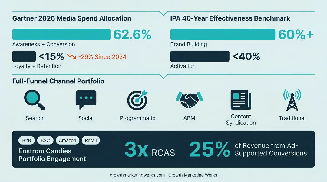 Full-funnel omnichannel channel selection framework by awareness consideration and conversion stage
