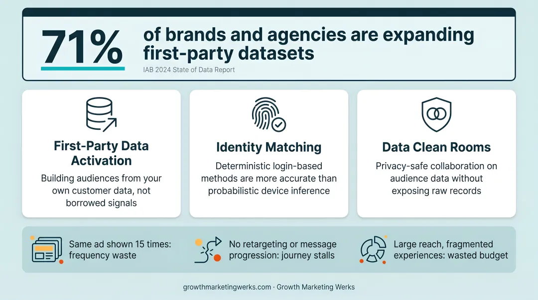 Three pillars of audience identity resolution first-party data identity matching and data clean rooms