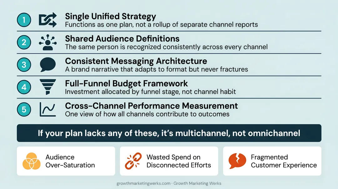 Five characteristics of a truly omnichannel media plan framework infographic
