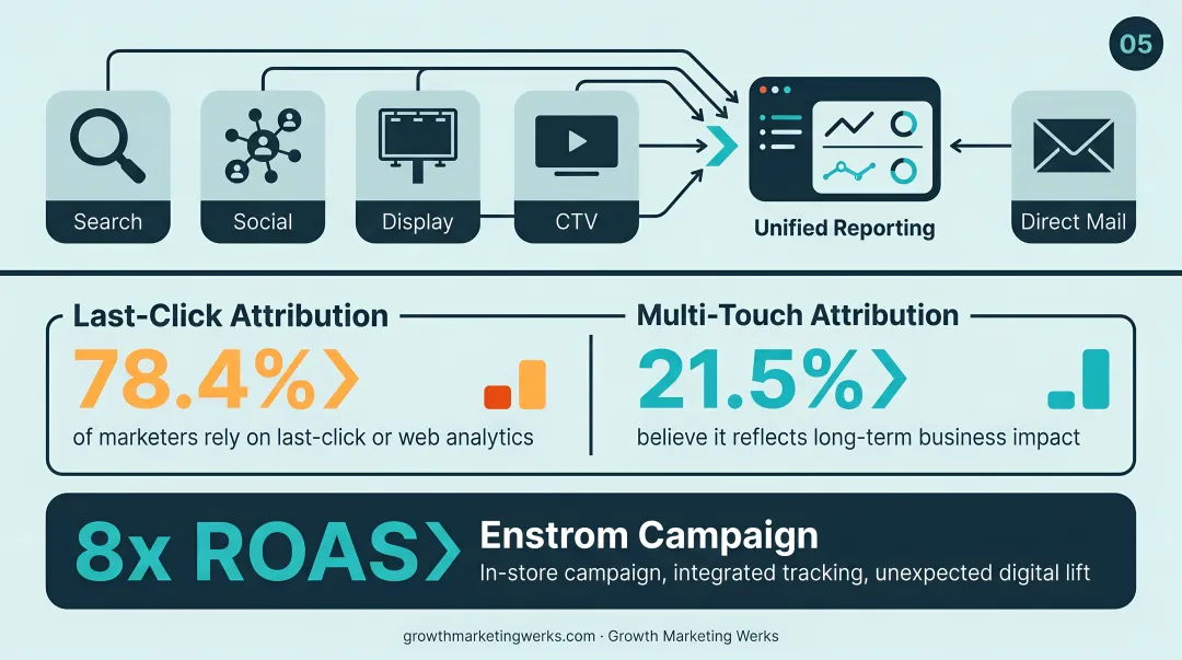 Last-click versus multi-touch attribution model comparison showing credit distribution across channels