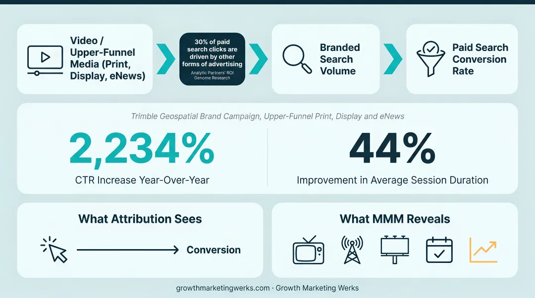 Cross-channel media synergy showing brand awareness lifting paid search conversion rates