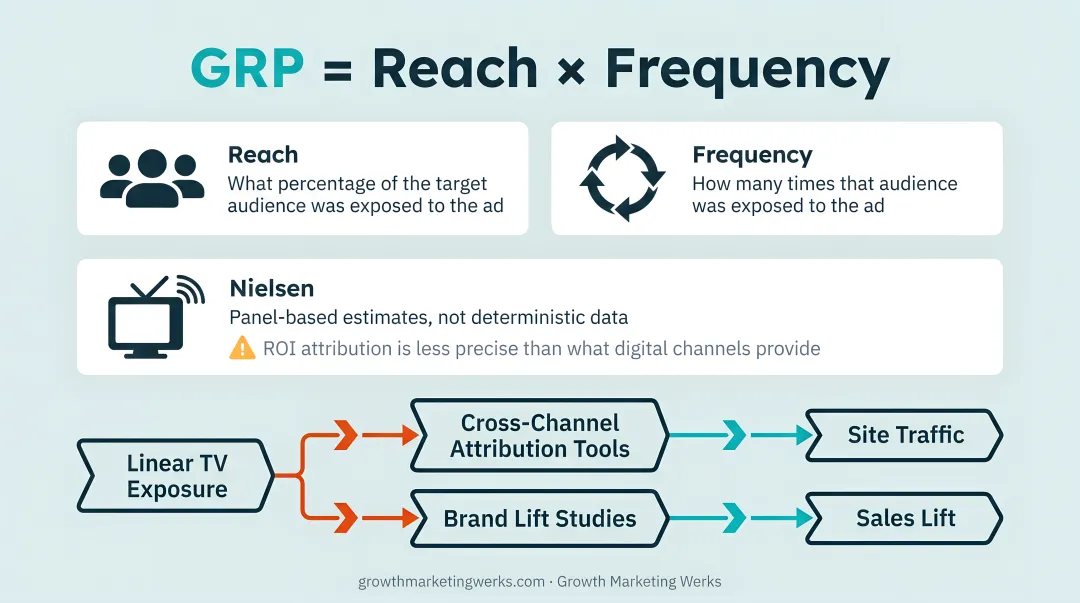 GRP formula breakdown showing reach times frequency equals gross rating points