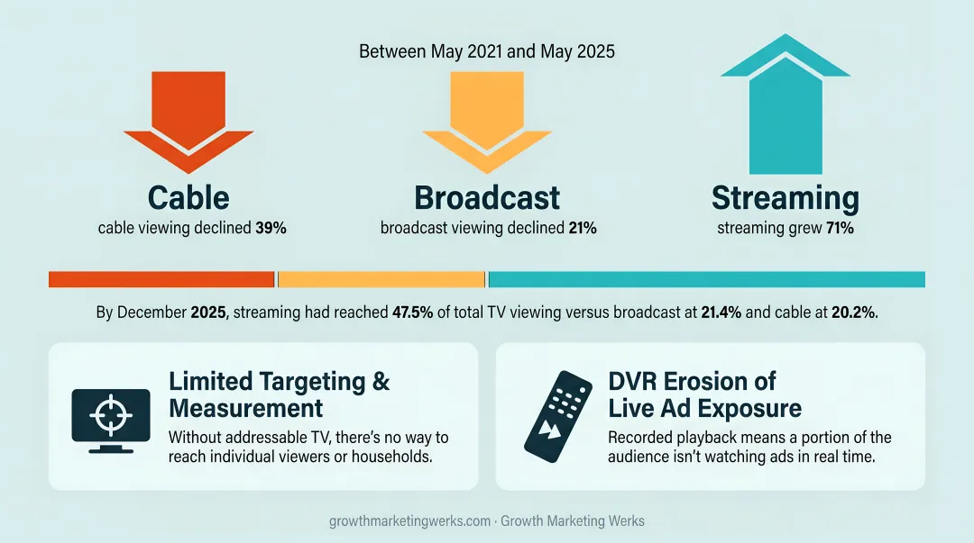 Linear TV versus streaming viewership share decline from 2021 to 2025 comparison