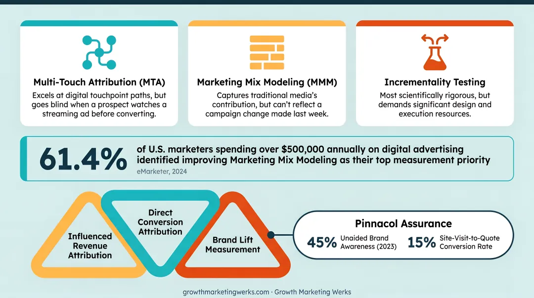 Three attribution model comparison MTA MMM and incrementality testing side by side