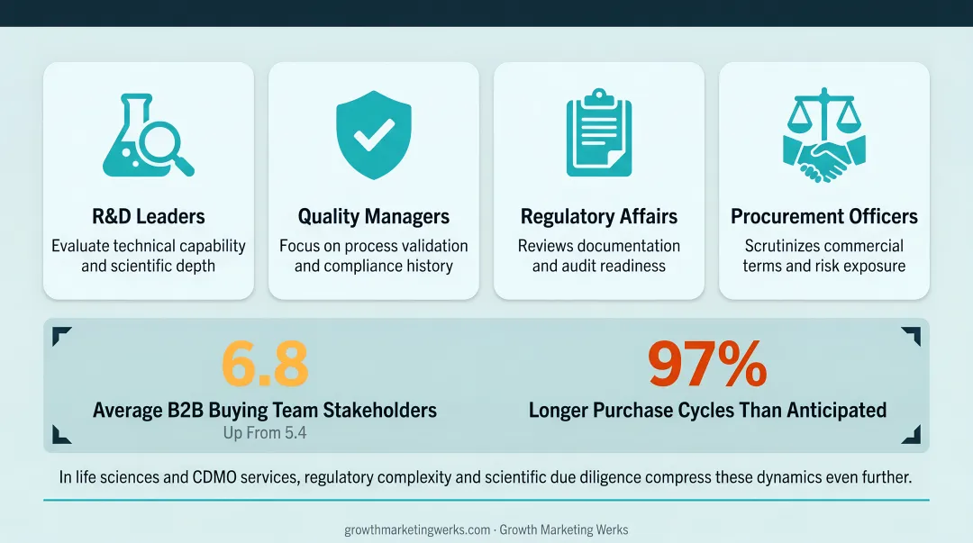 Pharma buying committee stakeholder roles and extended purchase cycle statistics