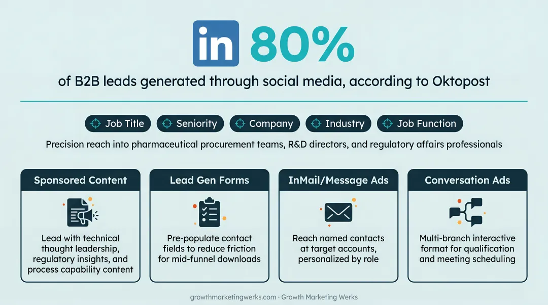 LinkedIn campaign manager interface showing sponsored content targeting options and ad formats