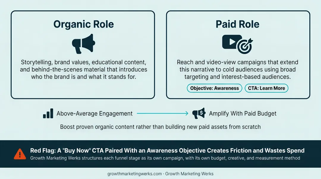 Full-funnel paid and organic social execution plan across all three funnel stages